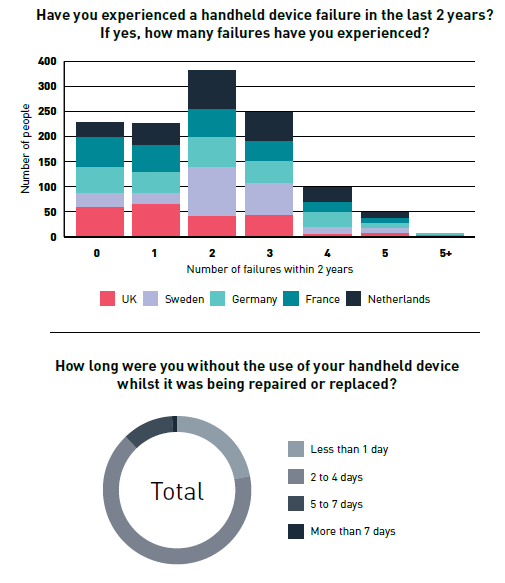 Про отказы мобильных бизнес-устройств